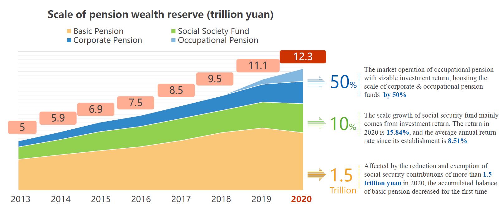 Scale of pension wealth reserve