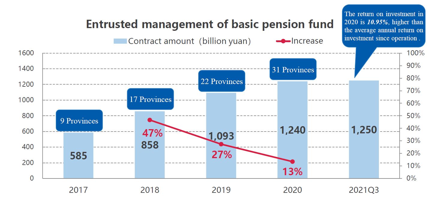 Entrusted management of basic pension fund