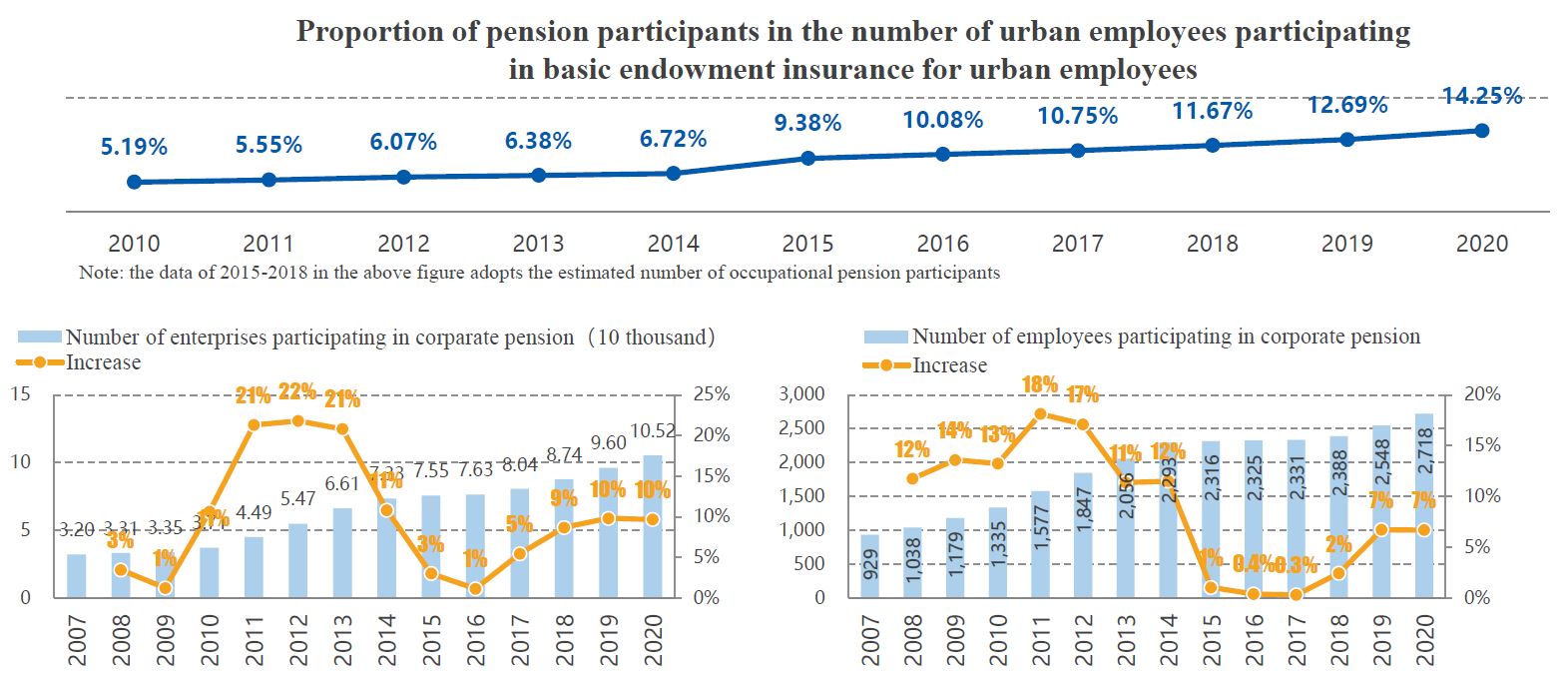 Proportion of pension participants