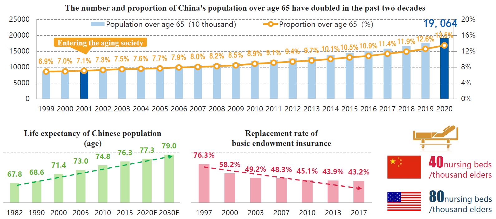 China population over 65