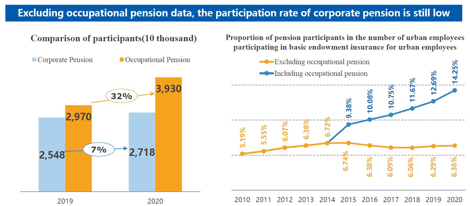 Participation rate of corporate pension